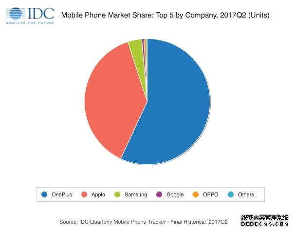 IDC数据报告，一加手机已成功夺得印度高端市场第一