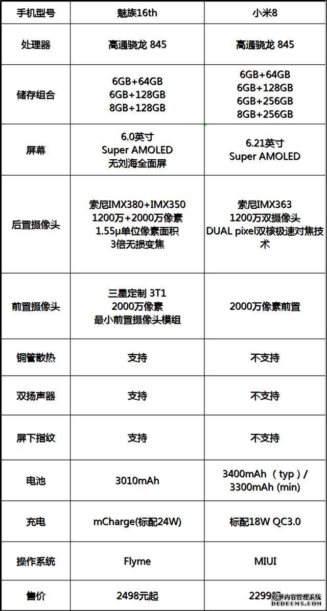 同为骁龙845却没屏下指纹 一降再降的小米8拿啥和魅族16 比