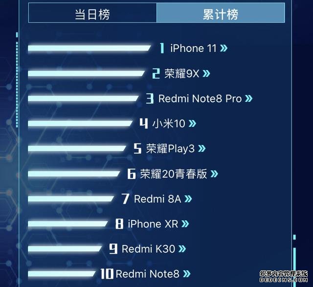 嘴上支持华为，然后下单苹果？iPhone 11再次成为销量冠军！