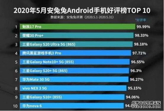 5月份哪部手机好评率最高？不是华为，不是小米，而是魅族