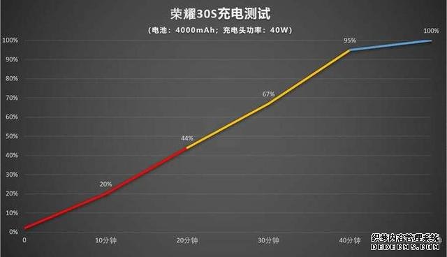 2000元档位的诚意5G手机 荣耀30S带来全面的体验