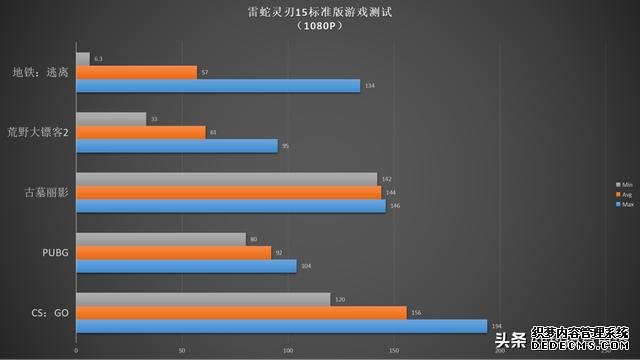 144Hz高色域显示器，这才是高端游戏本该有的画面表现