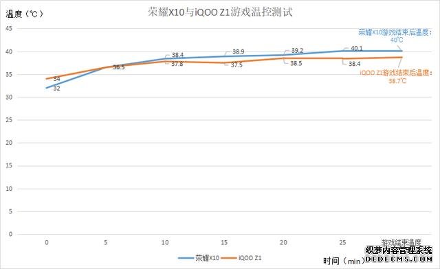 iQOO Z1对比荣耀X10：性能强悍只是基础，温控才是关键