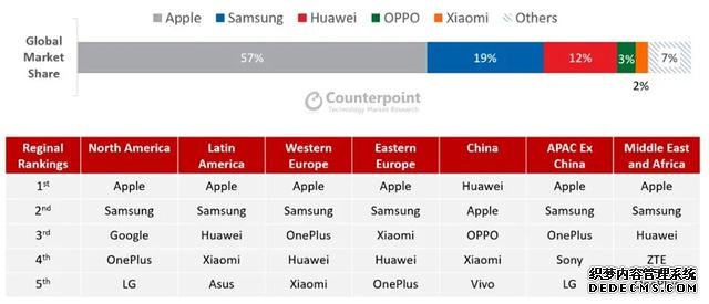 全球高端手机排名，苹果仍然是霸主！国产品牌华为小米上榜