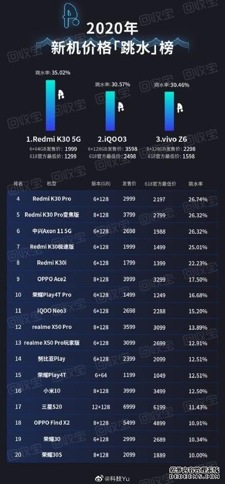 2020年新机跳水榜，红米夺冠独占五席，华为落榜无意“回馈”用户