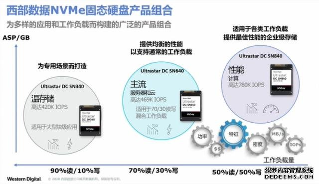 西部数据发布新款企业NVME SSD SN840，大幅提升数据吞吐能力