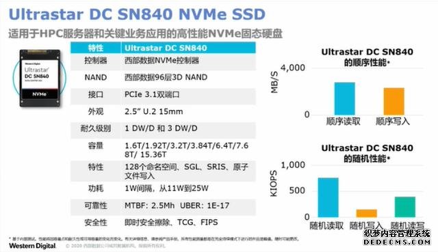 西部数据发布新款企业NVME SSD SN840，大幅提升数据吞吐能力