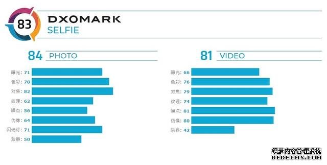 DxOMARK公布小米10 Pro前置相机得分：综合83分