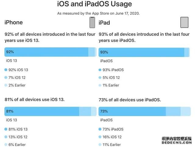 为什么不更新iOS13？苹果公布最新数据：7%果粉还在用iOS12