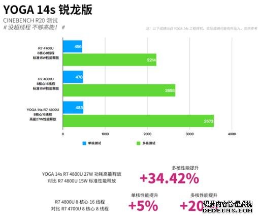 R7 4800U+4266MHz内存，苦等一个月，联想YOGA14s终于有消息了