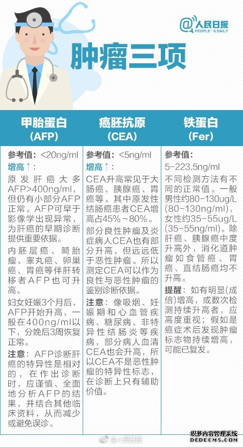 拿到体检报告，这些你应该注意！9张图了解自己的身体健康状态