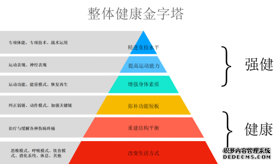 要想维护健康人体状态，所有人都应该从这3个层面着手实践