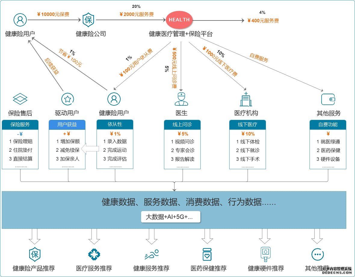 健康险+医疗和健康管理该怎么做？