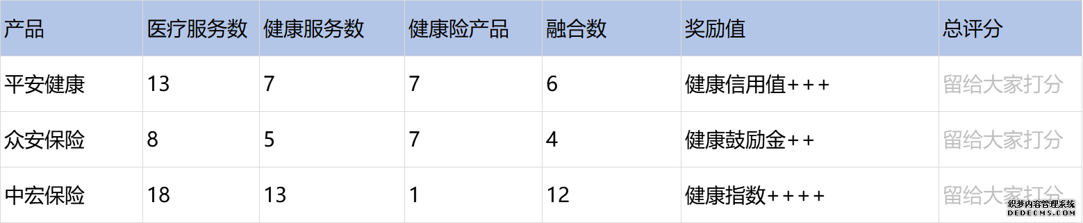 健康险+医疗和健康管理该怎么做？