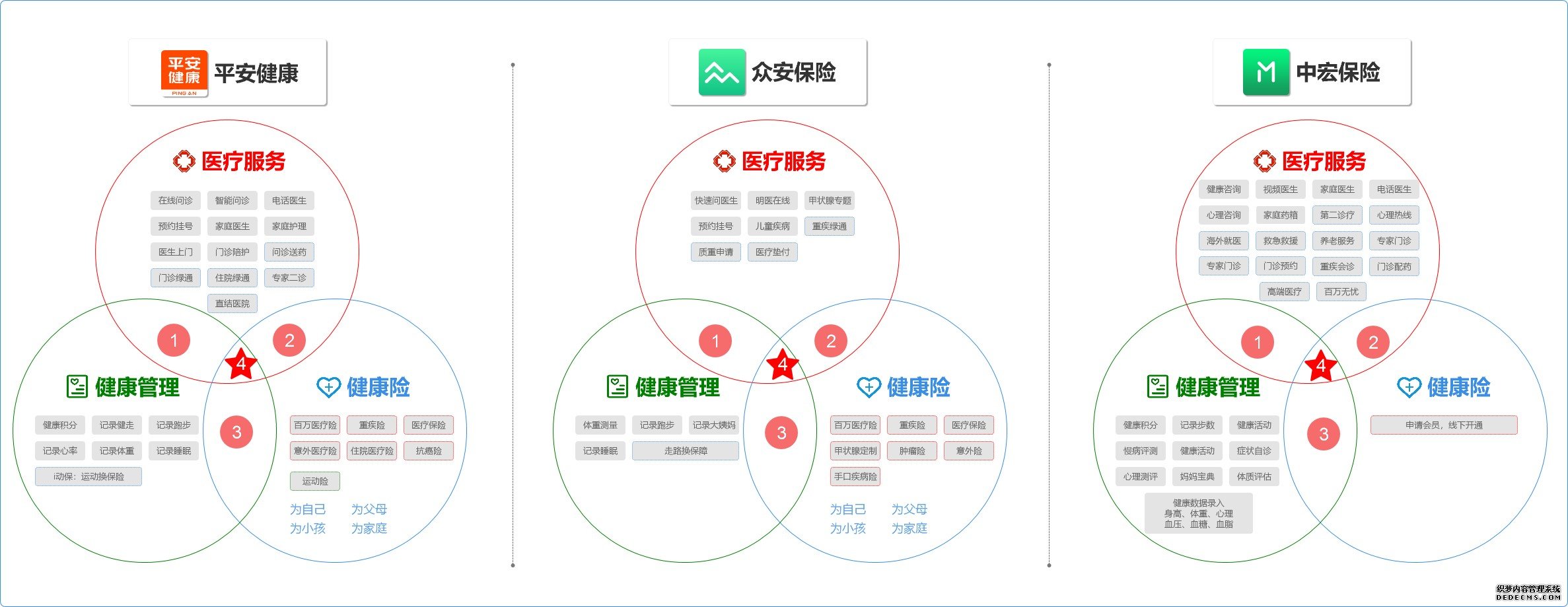 健康险+医疗和健康管理该怎么做？