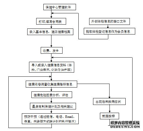 健康管理都有那些基本程序