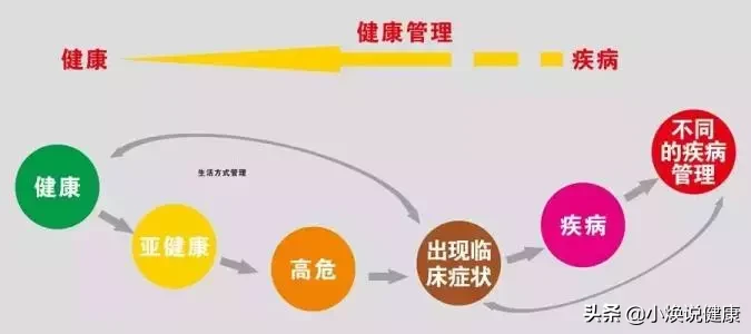 健康管理到底是什么？我们为什么要去重视“它”