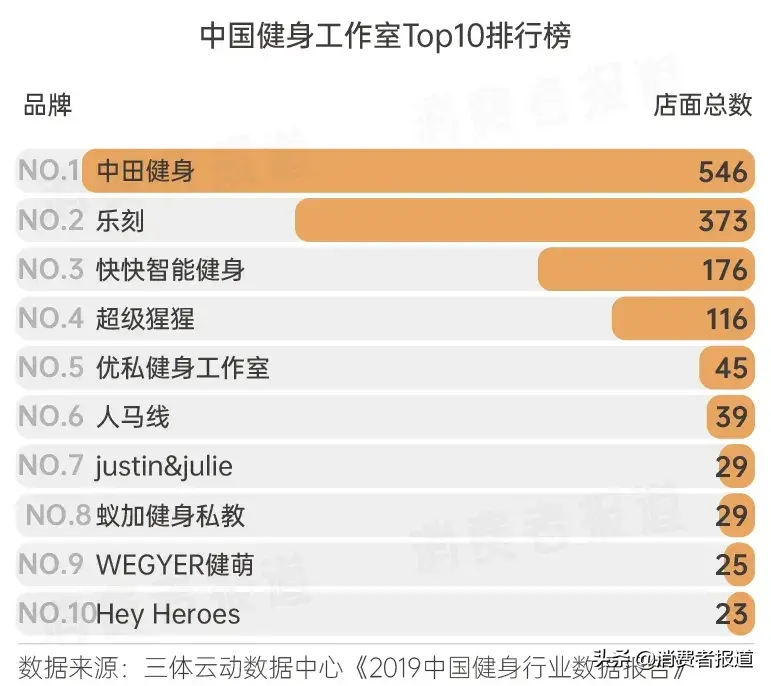 健身消费图鉴：从宅家健身到走进健身房，需要躲开多少坑？