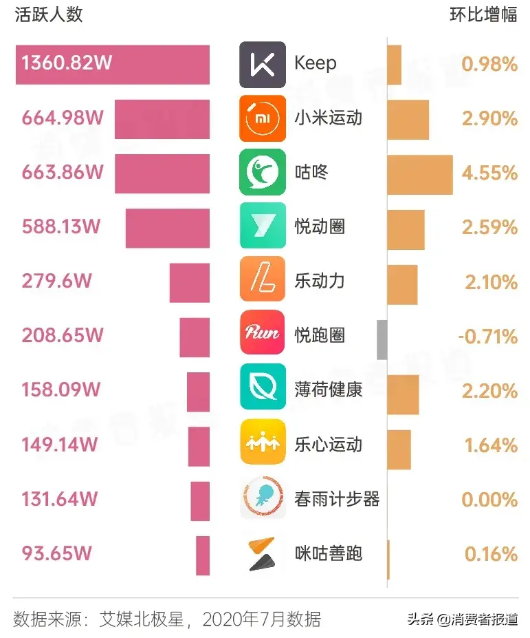 健身消费图鉴：从宅家健身到走进健身房，需要躲开多少坑？